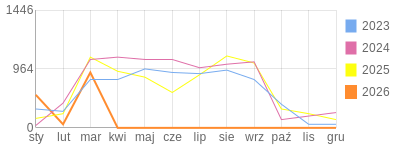 Wykres roczny blog rowerowy PiotrKukla2.bikestats.pl